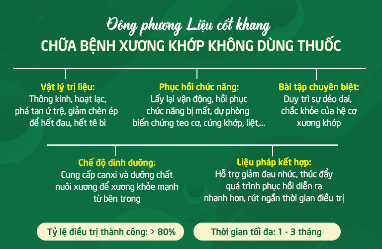 Đông phương Liệu cốt khang chữa thoái hóa cột sống không dùng thuốc