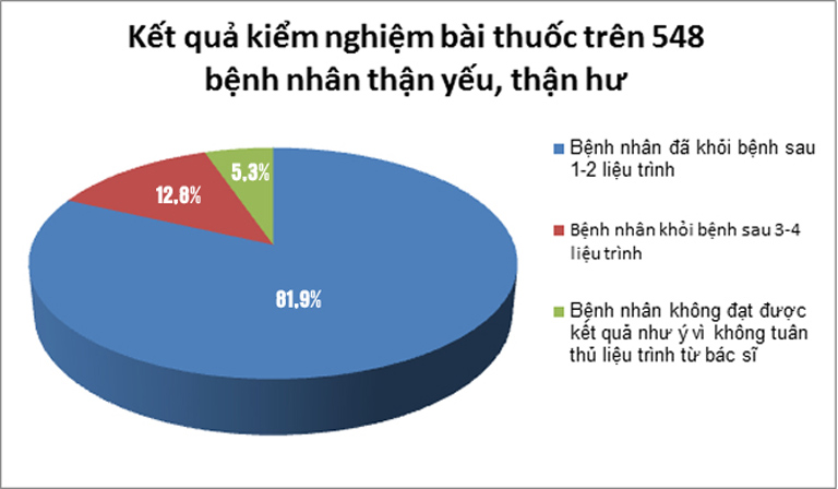 Số liệu bệnh nhân thận của Đỗ Minh Đường